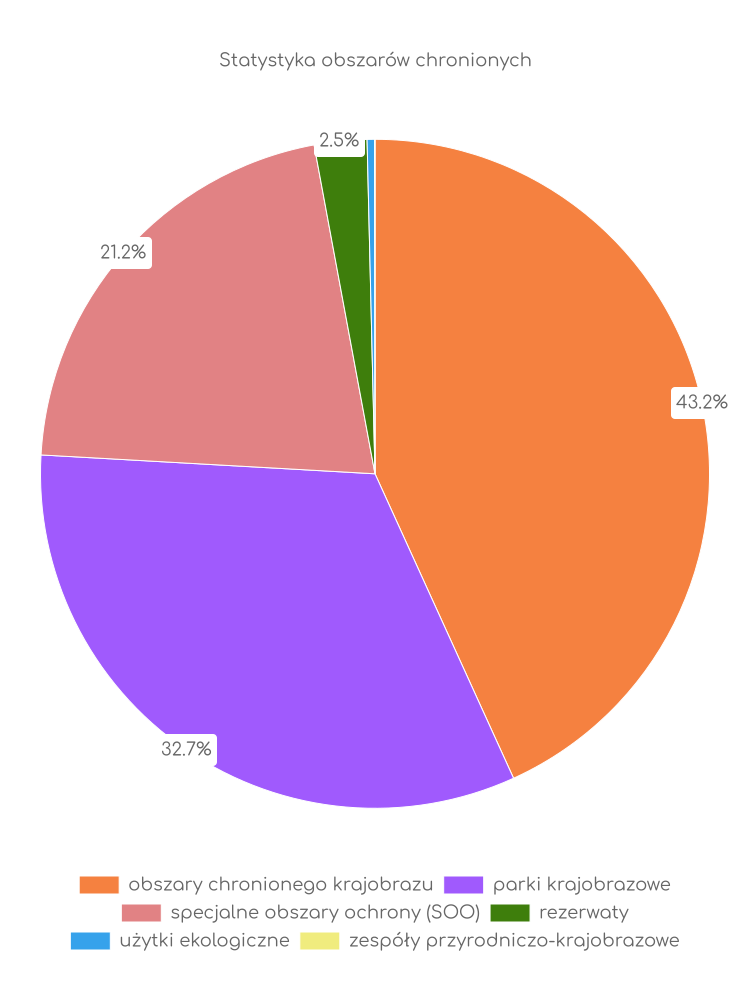 Statystyka obszarów chronionych Przedborza