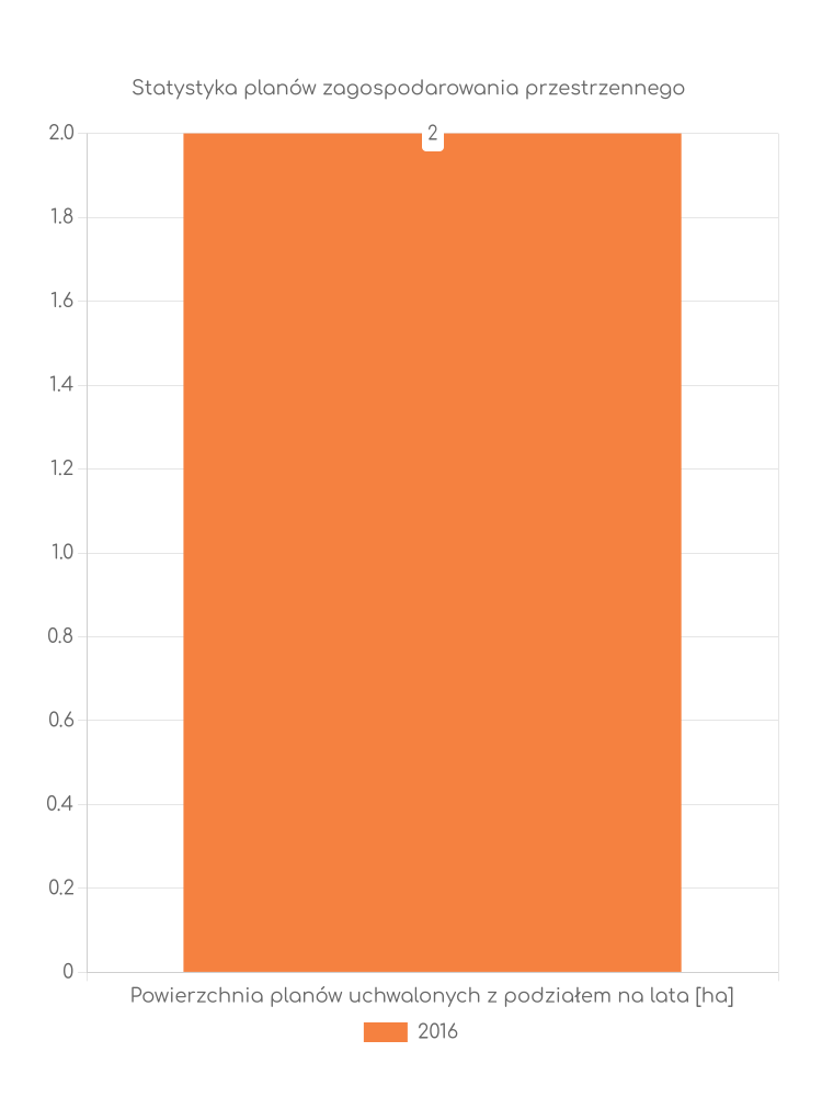Miejscowe plany zagospodarowania przestrzennego gminy Przedbórz - statystyki